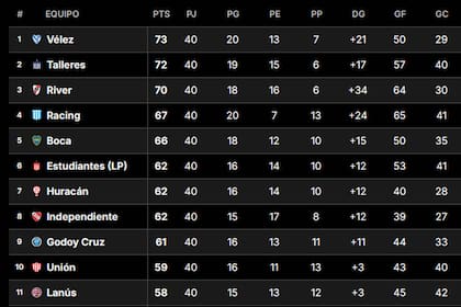Así están las posiciones en la Tabla Anual, en la previa de la última fecha de la Liga Profesional