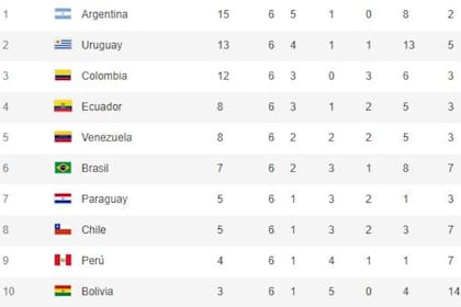 Así están las posiciones en las eliminatorias sudamericanas
