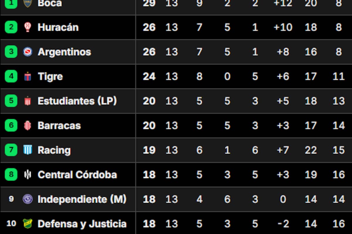 Así están las primeras 10 posiciones en el Grupo A, en el que lidera Boca Juniors