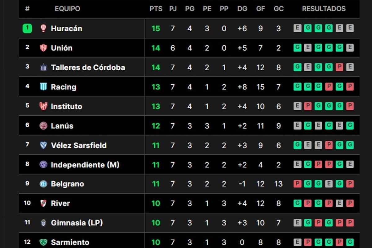 Así están las principales posiciones de la Liga