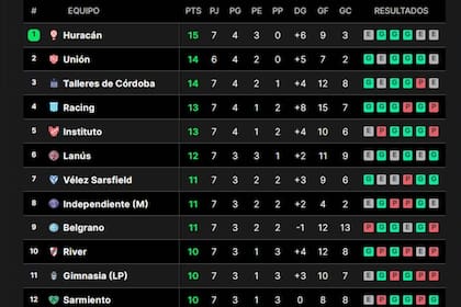 Así están las principales posiciones de la Liga