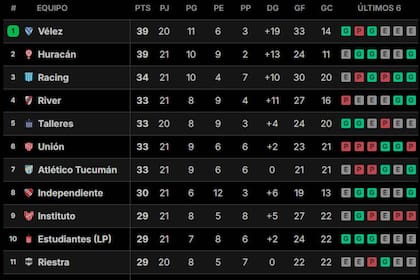 Así están las principales posiciones de la Liga en este momento