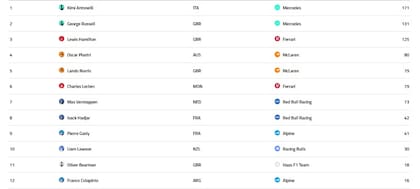 Así están las principales posiciones del campeonato de pilotos de la F1, con Franco Colapinto