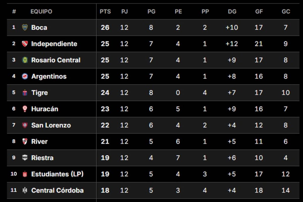 Así están las principales posiciones en la tabla anual de la temporada 2025