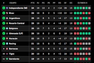 Hay 15 clasificados, cruces definidos y la posibilidad de un Boca-River