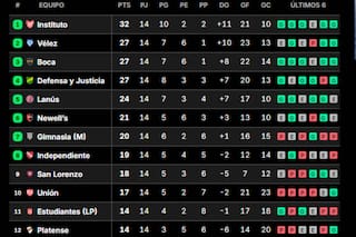 Las posiciones del Clausura: cómo quedaron Boca y River en la Tabla Anual, a pocos días del superclásico