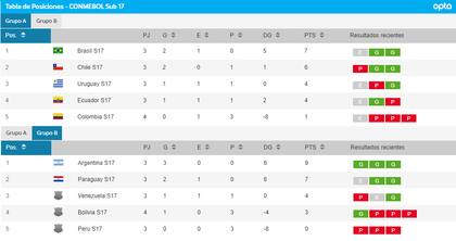 Así están las tablas de posiciones de los grupos A y B, previo a la última jornada de esa etapa
