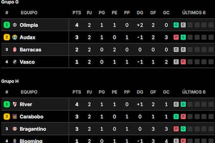 Posiciones en la Copa Sudamericana 2026: así están las tablas, grupo por grupo, tras la fecha 2