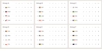Así están las tablas de posiciones del Mundial Sub 17, tras la quinta jornada