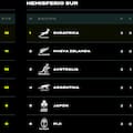 Así está la tabla de posiciones del Nations Championship 2026, con los Pumas, tras la fecha 3