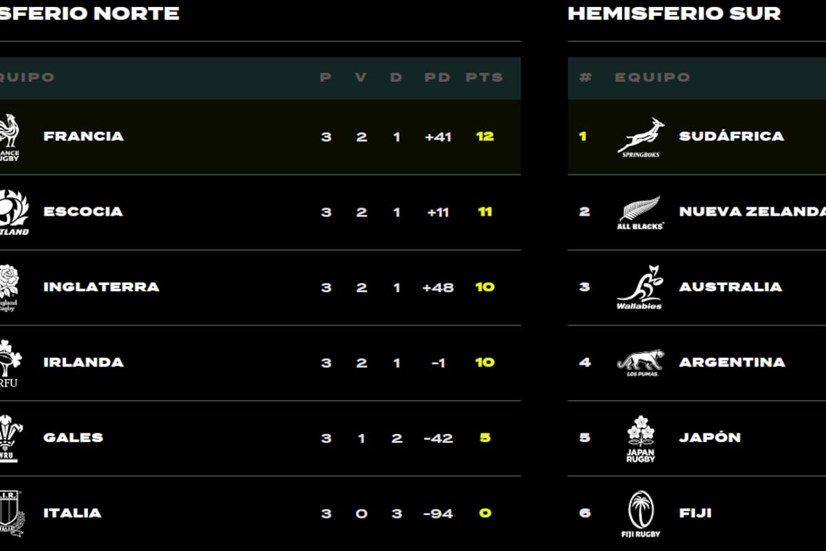 Así están las tablas de posiciones del Nations Championship 2026, con los Pumas en el Hemisferio Sur