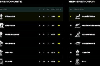 Así está la tabla de posiciones del Nations Championship 2026, con los Pumas, tras la fecha 3