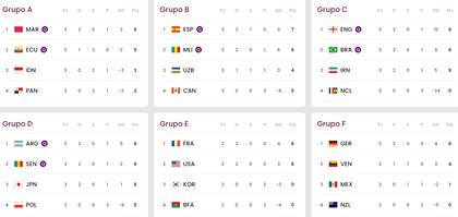 Así están las tablas de posiciones, grupo por grupo, del Mundial Sub 17 a falta de una jornada