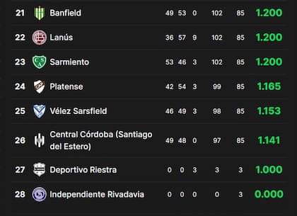 Así están las últimas posiciones de la tabla de promedios del fútbol argentino
