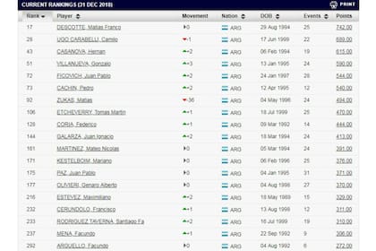 Así están los argentinos en el primer ranking ITF