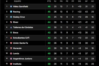 Así están los primeros puestos de la tabla anual