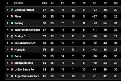 Así están los primeros puestos de la tabla anual de primera división