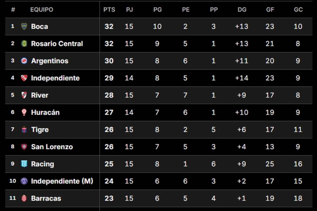 Así están los primeros puestos de la tabla anual del fútbol argentino