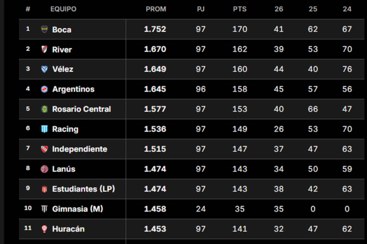 Así están los primeros puestos de la tabla de promedios de primera división