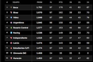 Las tablas del torneo Clausura: cómo quedaron Boca y River, los otros grandes y la clasificación anual