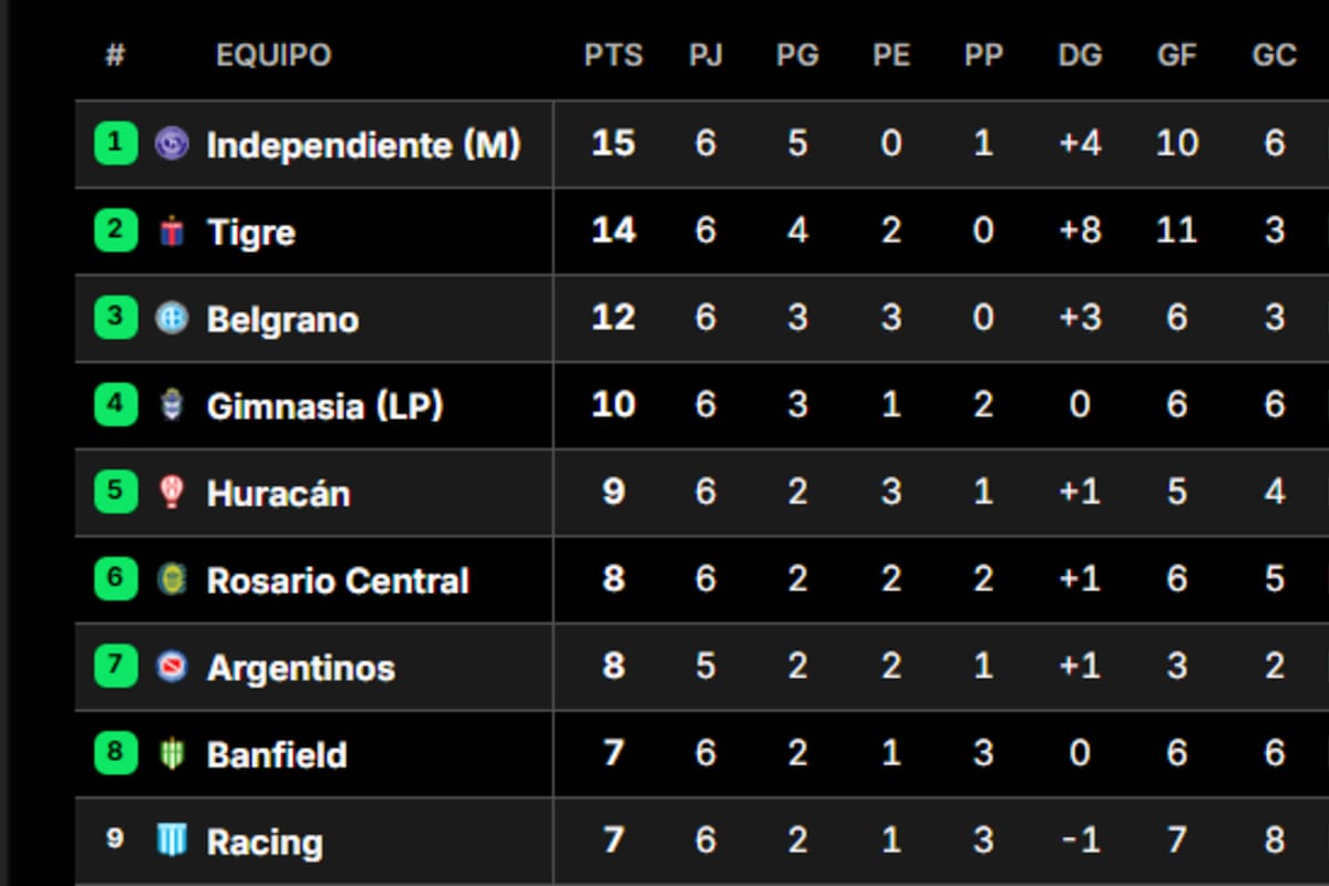 Así están los primeros puestos de la Zona B
