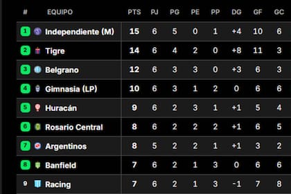 Así están los primeros puestos de la Zona B