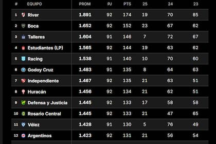 Así están los primeros puestos en la tabla de promedios
