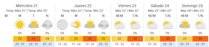Así estará el clima durante las próximas jornadas en la Ciudad