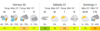 Así estará el clima en el cierre de la semana en la Ciudad