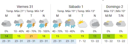 Así estará el clima en la Ciudad