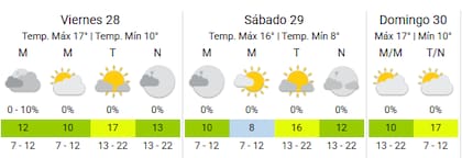 Así estará el clima en la Ciudad