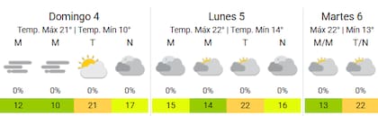 Así estará el clima en la Ciudad