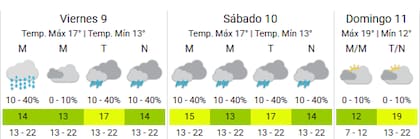 Así estará el clima en la Ciudad