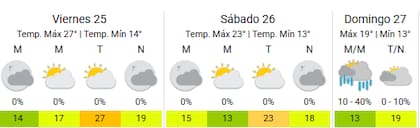 Así estará el clima en la Ciudad