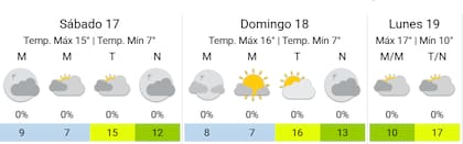 Así estará el clima en la Ciudad