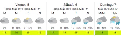 Así estará el clima en la Ciudad