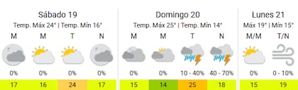 Así estará el clima en la Ciudad las próximas jornadas