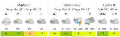 Así estará el clima en suelo porteño