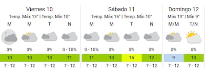 Así estará el clima este viernes en la Ciudad