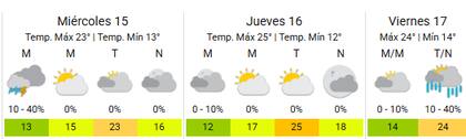 Así estará el clima para los próximos días en Coronel Suárez