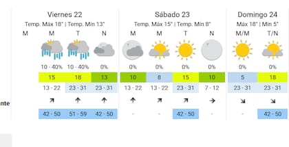 Así estará el fin de semana