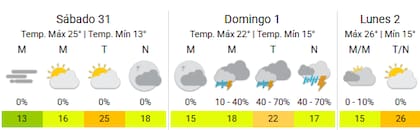 Así estará el finde en territorio porteño