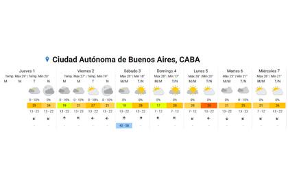 Así estará el tiempo durante los próximos días en la ciudad de Buenos Aires