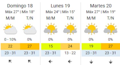 Así estará el tiempo en el arranque de la próxima semana