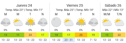 Así estará la situación climática en la Ciudad