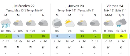 Así estarán las condiciones en la Ciudad
