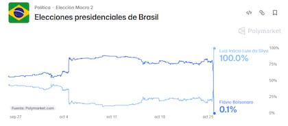 Así fluctuaron las apuestas