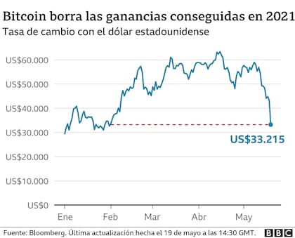 Así fue variando la tasa del bitcoin