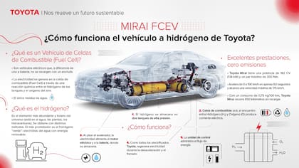 Así funciona el hidrógeno como combustible en el Toyota Mirai