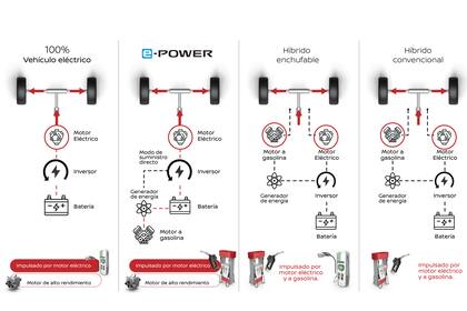 Así funcionan las distintas tecnologías de electrificación